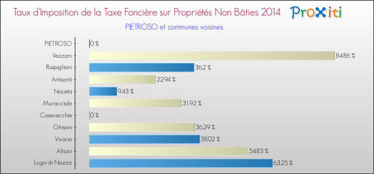 Taux d'imposition de la taxe foncière sur les immeubles et terrains non batis 2014 pour PIETROSO et les communes proches Comparaison des taux d'imposition de la taxe foncière sur les immeubles et terrains non batis 2014 pour PIETROSO et les communes voisines