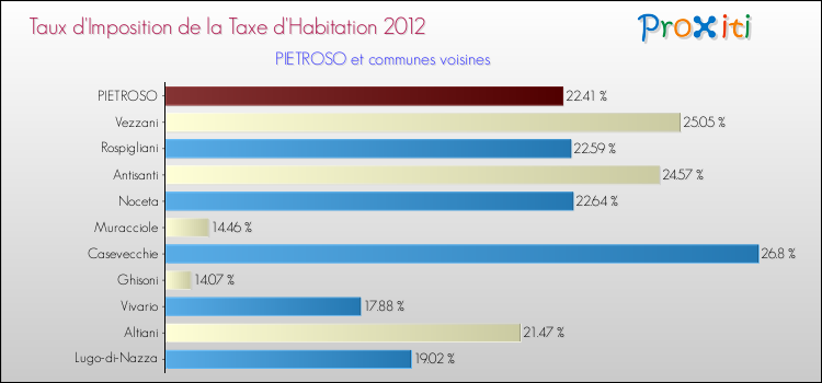 Taux d'imposition de la taxe d'habitation 2012 pour PIETROSO et les communes proches Comparaison des taux d'imposition de la taxe d'habitation 2012 pour PIETROSO et les communes voisines