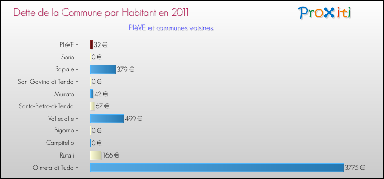 Dette par habitant de la commune en 2011 pour PIèVE et les communes proches Comparaison de la dette par habitant de la commune en 2011 pour PIèVE et les communes voisines