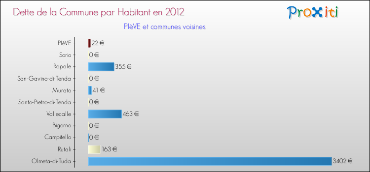 Dette par habitant de la commune en 2012 pour PIèVE et les communes proches Comparaison de la dette par habitant de la commune en 2012 pour PIèVE et les communes voisines