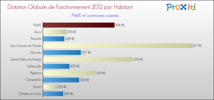 Montant des dotations globales de fonctionnement DGF par Habitant pour PIèVE et les communes proches Comparaison des des dotations globales de fonctionnement DGF par habitant pour PIèVE et les communes voisines