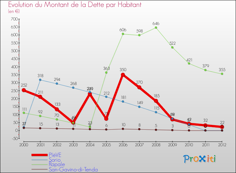 Evolution de la dette par habitant pour la commune de PIèVE et les communes proches de 2000 à 2012 Comparaison de la dette par habitant pour PIèVE et les communes voisines de 2000 à 2012