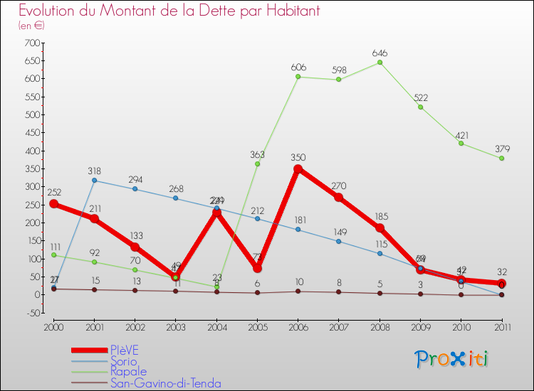 Evolution de la dette par habitant pour la commune de PIèVE et les communes proches Comparaison de la dette par habitant pour PIèVE et les communes voisines