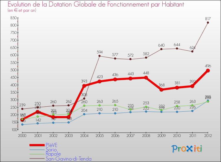 Evolution et montant de la dotation globale de fonctionnement par Habitant pour PIèVE et les communes proches Comparaison des dotations globales de fonctionnement par habitant pour PIèVE et les communes voisines