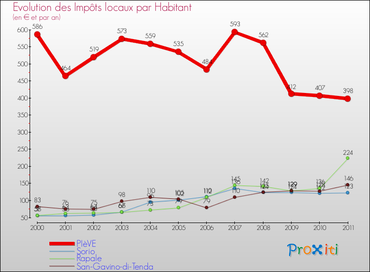 Evolution et montant des impôts locaux par Habitant pour PIèVE et les communes proches Comparaison des impôts locaux par habitant pour PIèVE et les communes voisines