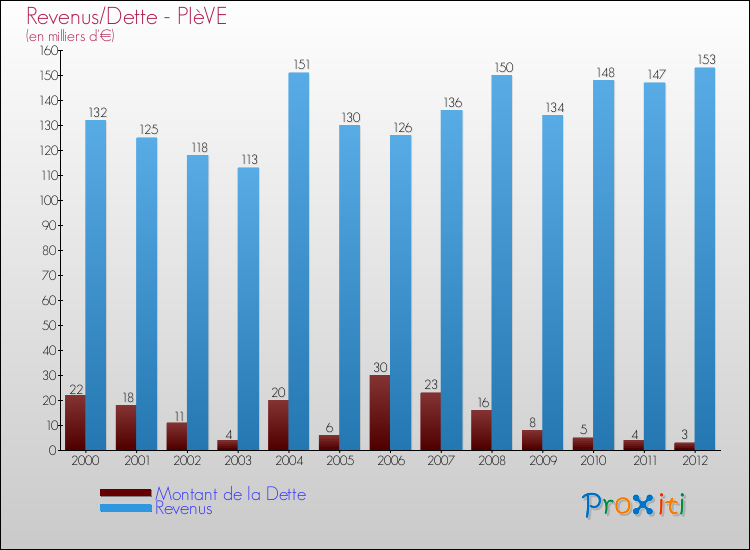 Evolution comparée de la dette et des revenus pour la commune de PIèVE de 2000 à 2012 Comparaison de la dette et des revenus pour PIèVE de 2000 à 2012