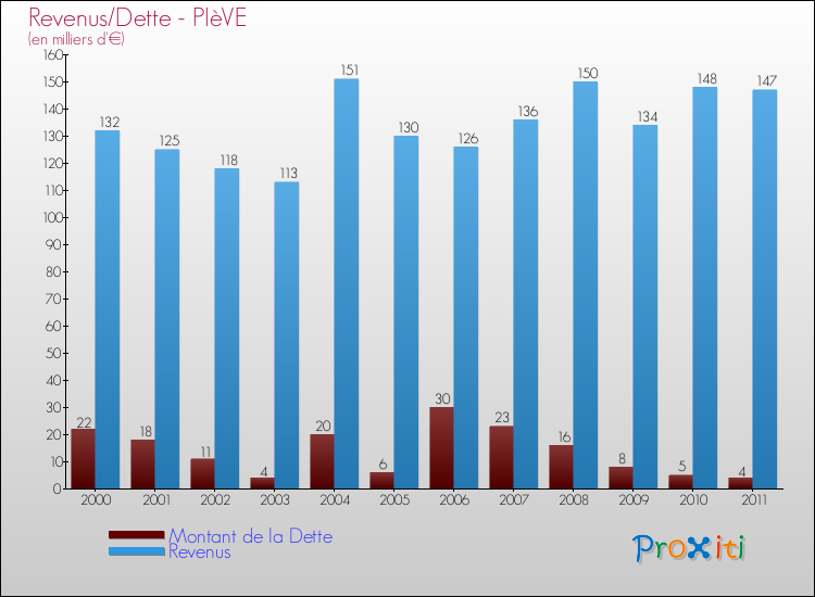 Evolution comparée de la dette et des revenus pour la commune de PIèVE de 2000 à 2011 Comparaison de la dette et des revenus pour PIèVE de 2000 à 2011