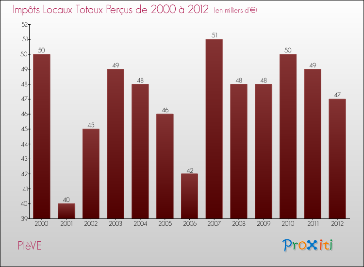 Evolution des Impôts Locaux pour la commune de PIèVE de 2000 à 2012 Evolution des Impôts Locaux pour PIèVE de 2000 à 2012