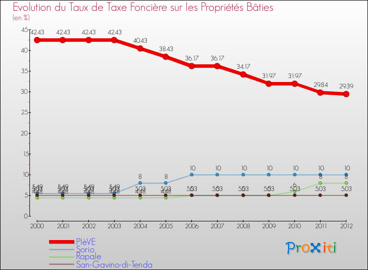 Evolution du taux de la taxe foncière sur le bati pour PIèVE et les communes proches de 2000 à 2012 Comparaison des taux de taxe foncière sur le bati pour PIèVE et les communes voisines de 2000 à 2012