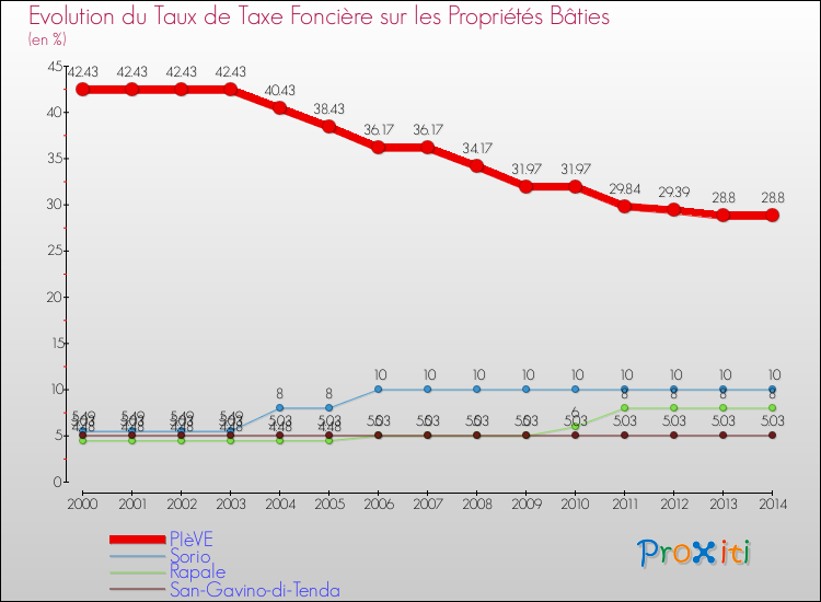 Evolution du taux de la taxe foncière sur le bati pour PIèVE et les communes proches de 2000 à 2014 Comparaison des taux de taxe foncière sur le bati pour PIèVE et les communes voisines de 2000 à 2014