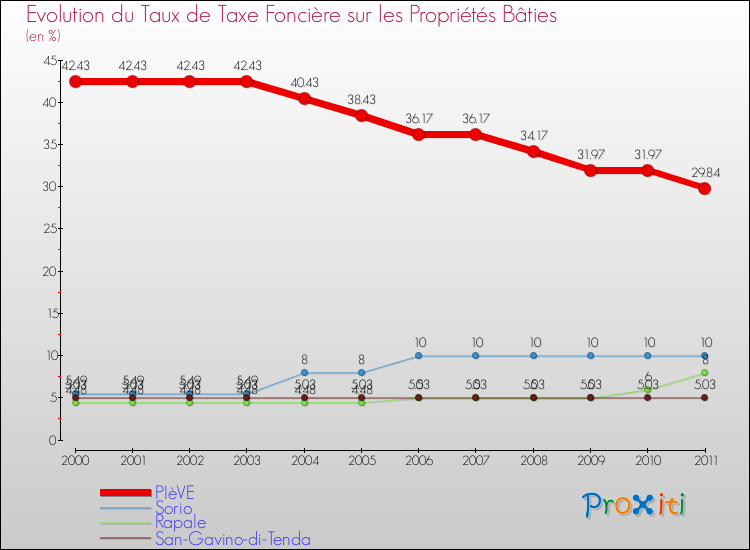 Evolution du taux de la taxe foncière sur le bati pour PIèVE et les communes proches Comparaison des taux de taxe foncière sur le bati pour PIèVE et les communes voisines