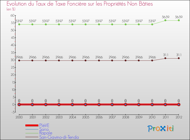 Evolution du taux de la taxe foncière sur les immeubles et terrains non batis pour PIèVE et les communes proches de 2000 à 2012 Comparaison des taux de la taxe foncière sur les immeubles et terrains non batis pour PIèVE et les communes voisines de 2000 à 2012
