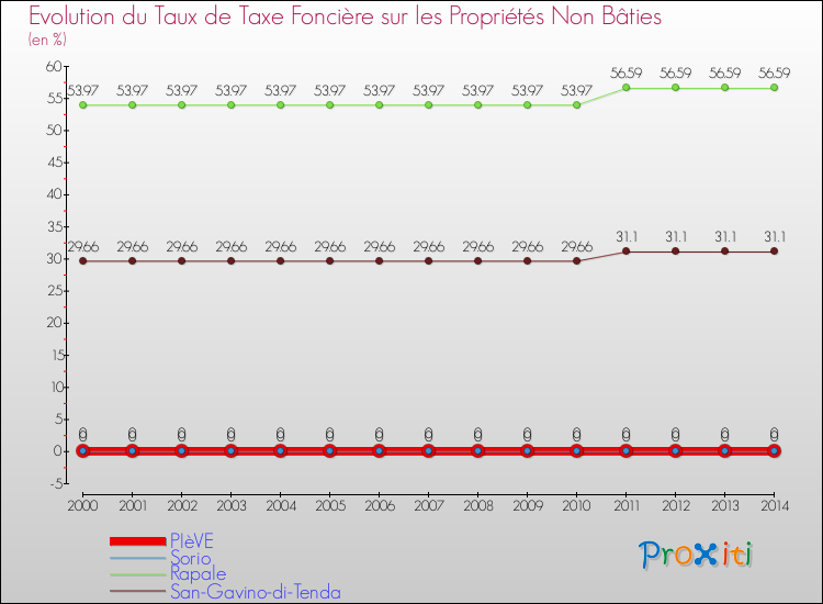 Evolution du taux de la taxe foncière sur les immeubles et terrains non batis pour PIèVE et les communes proches de 2000 à 2014 Comparaison des taux de la taxe foncière sur les immeubles et terrains non batis pour PIèVE et les communes voisines de 2000 à 2014