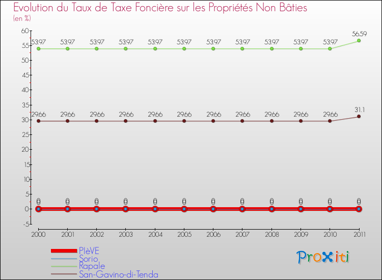 Evolution du taux de la taxe foncière sur les immeubles et terrains non batis pour PIèVE et les communes proches Comparaison des taux de la taxe foncière sur les immeubles et terrains non batis pour PIèVE et les communes voisines