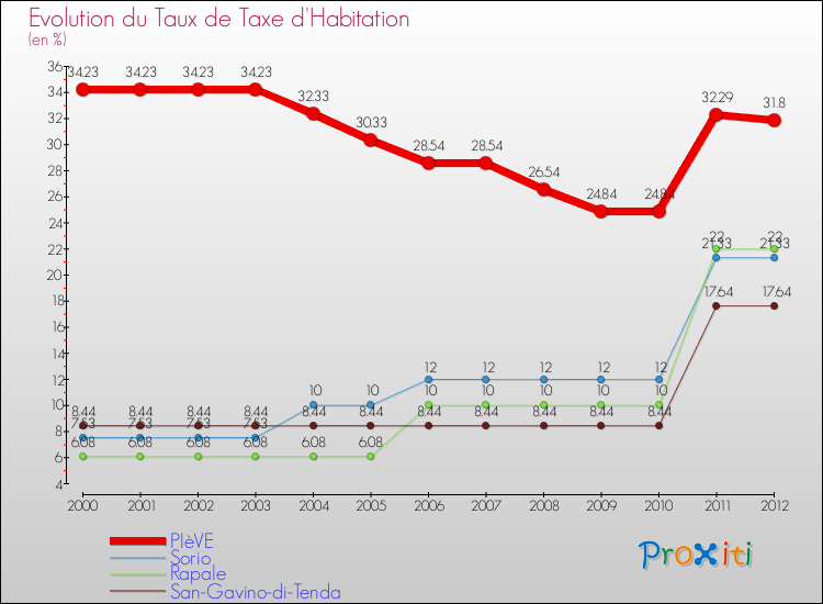 Evolution du taux de la taxe d'habitation pour PIèVE et les communes proches Comparaison des taux de la taxe d'habitation pour PIèVE et les communes voisines