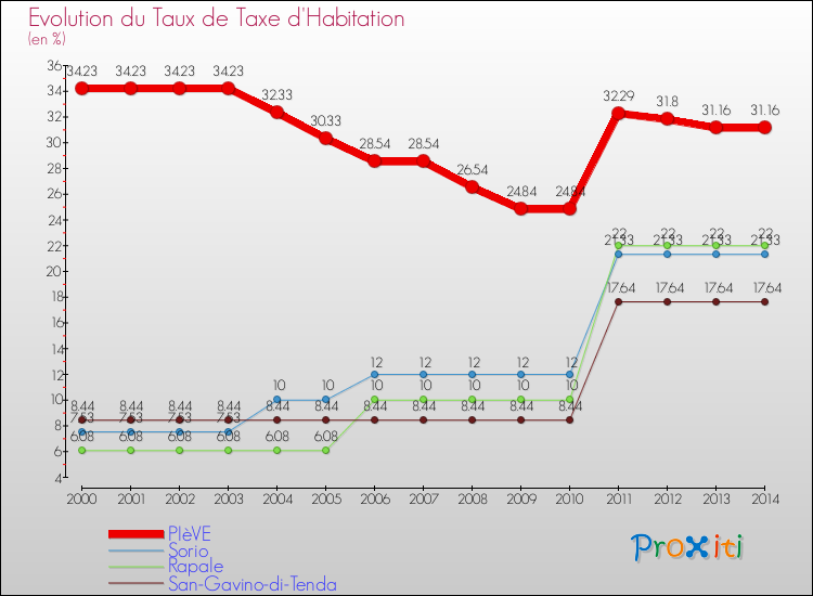 Evolution du taux de la taxe d'habitation pour PIèVE et les communes proches de 2000 à 2014 Comparaison des taux de la taxe d'habitation pour PIèVE et les communes voisines de 2000 à 2014