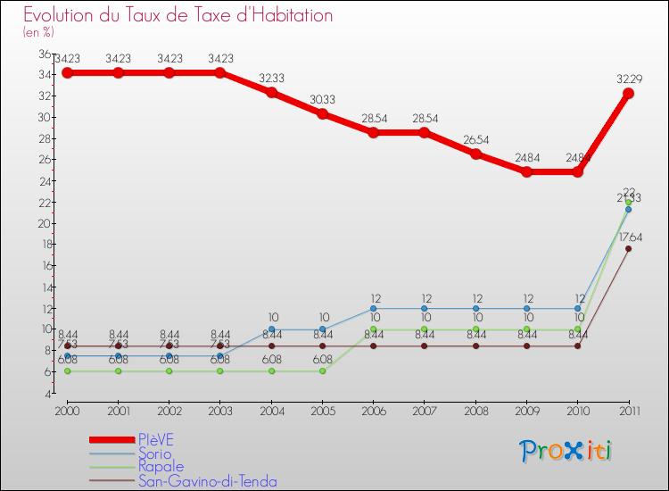 Evolution du taux de la taxe d'habitation pour PIèVE et les communes proches Comparaison des taux de la taxe d'habitation pour PIèVE et les communes voisines