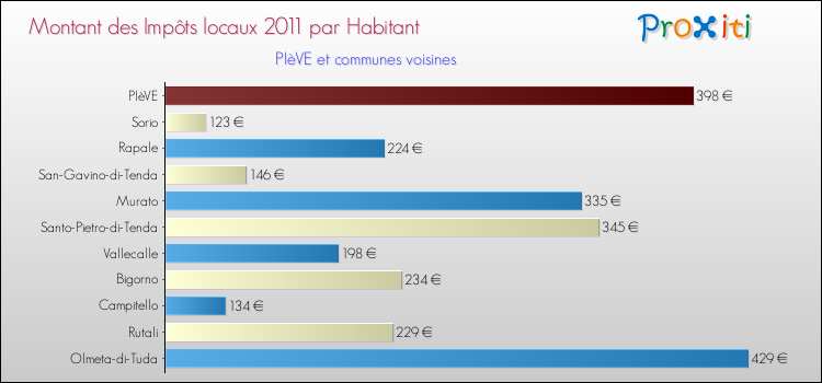 Montant des impôts locaux par Habitant pour PIèVE et les communes proches Comparaison des impôts locaux par habitant pour PIèVE et les communes voisines