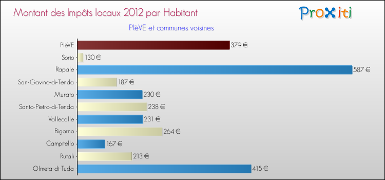 Montant des impôts locaux par Habitant pour PIèVE et les communes proches Comparaison des impôts locaux par habitant pour PIèVE et les communes voisines