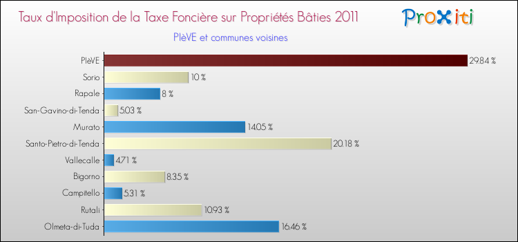 Taux d'imposition de la taxe foncière sur le bati 2011 pour PIèVE et les communes proches Comparaison des taux d'imposition de la taxe foncière sur le bati 2011 pour PIèVE et les communes voisines