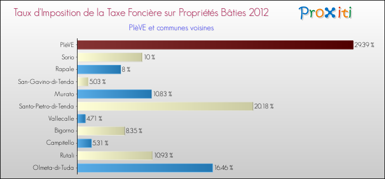 Taux d'imposition de la taxe foncière sur le bati 2012 pour PIèVE et les communes proches Comparaison des taux d'imposition de la taxe foncière sur le bati 2012 pour PIèVE et les communes voisines