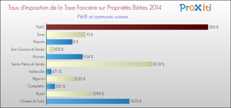 Taux d'imposition de la taxe foncière sur le bati 2014 pour PIèVE et les communes proches Comparaison des taux d'imposition de la taxe foncière sur le bati 2014 pour PIèVE et les communes voisines