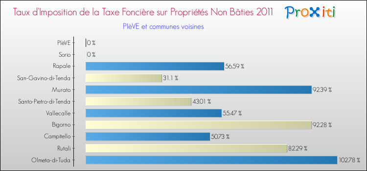 Taux d'imposition de la taxe foncière sur les immeubles et terrains non batis 2011 pour PIèVE et les communes proches Comparaison des taux d'imposition de la taxe foncière sur les immeubles et terrains non batis 2011 pour PIèVE et les communes voisines