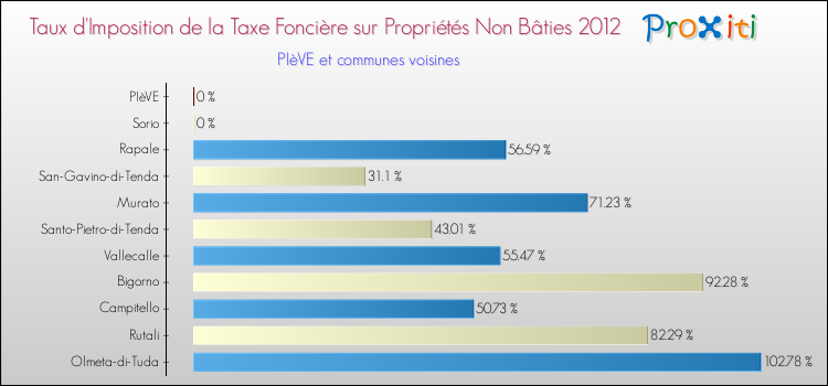 Taux d'imposition de la taxe foncière sur les immeubles et terrains non batis 2012 pour PIèVE et les communes proches Comparaison des taux d'imposition de la taxe foncière sur les immeubles et terrains non batis 2012 pour PIèVE et les communes voisines