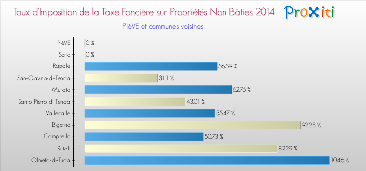 Taux d'imposition de la taxe foncière sur les immeubles et terrains non batis 2014 pour PIèVE et les communes proches Comparaison des taux d'imposition de la taxe foncière sur les immeubles et terrains non batis 2014 pour PIèVE et les communes voisines