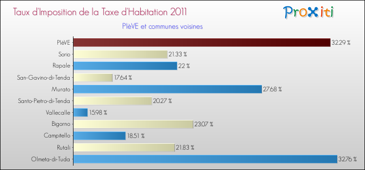 Taux d'imposition de la taxe d'habitation 2011 pour PIèVE et les communes proches Comparaison des taux d'imposition de la taxe d'habitation 2011 pour PIèVE et les communes voisines