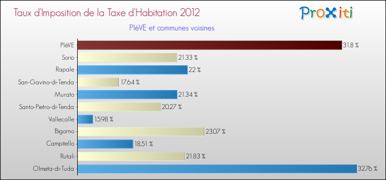 Taux d'imposition de la taxe d'habitation 2012 pour PIèVE et les communes proches Comparaison des taux d'imposition de la taxe d'habitation 2012 pour PIèVE et les communes voisines