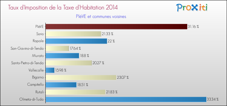 Taux d'imposition de la taxe d'habitation 2014 pour PIèVE et les communes proches Comparaison des taux d'imposition de la taxe d'habitation 2014 pour PIèVE et les communes voisines