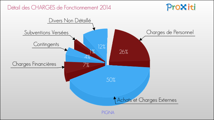 Décomposition des Charges de Fonctionnement 2014 de la commune de PIGNA Charges de Fonctionnement 2014 pour la commune de PIGNA