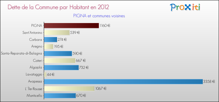 Dette par habitant de la commune en 2012 pour PIGNA et les communes proches Comparaison de la dette par habitant de la commune en 2012 pour PIGNA et les communes voisines