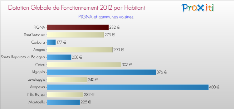 Montant des dotations globales de fonctionnement DGF par Habitant pour PIGNA et les communes proches Comparaison des des dotations globales de fonctionnement DGF par habitant pour PIGNA et les communes voisines