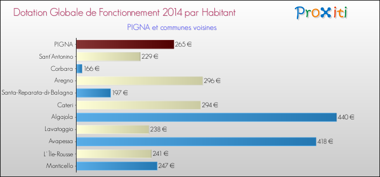 Montant des dotations globales de fonctionnement DGF par Habitant pour PIGNA et les communes proches en 2014. Comparaison des des dotations globales de fonctionnement DGF par habitant pour PIGNA et les communes voisines en 2014.