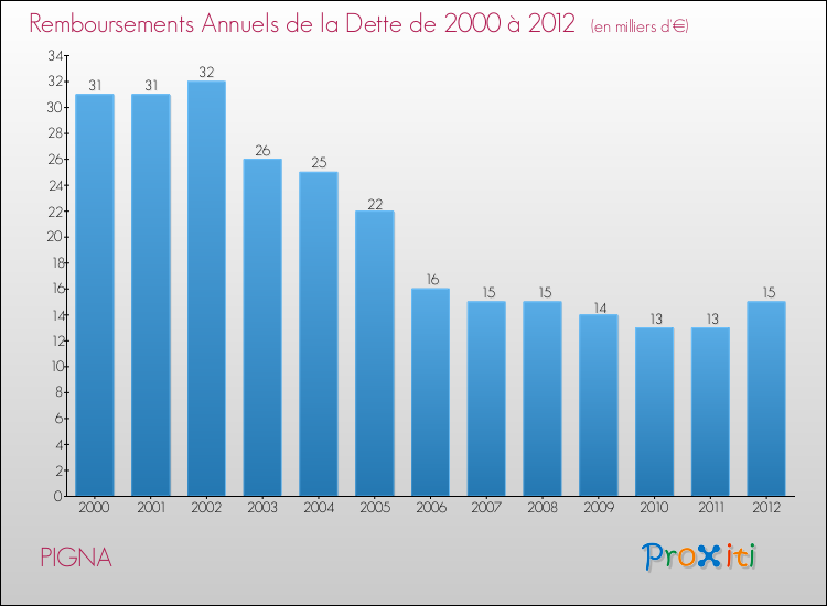 Evolution de l'annuité de la dette pour la commune de PIGNA de 2000 à 2012 Annuités de la dette pour PIGNA de 2000 à 2012
