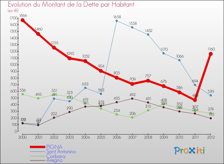 Evolution de la dette par habitant pour la commune de PIGNA et les communes proches de 2000 à 2012 Comparaison de la dette par habitant pour PIGNA et les communes voisines de 2000 à 2012
