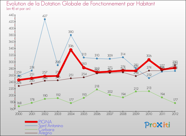 Evolution et montant de la dotation globale de fonctionnement par Habitant pour PIGNA et les communes proches Comparaison des dotations globales de fonctionnement par habitant pour PIGNA et les communes voisines