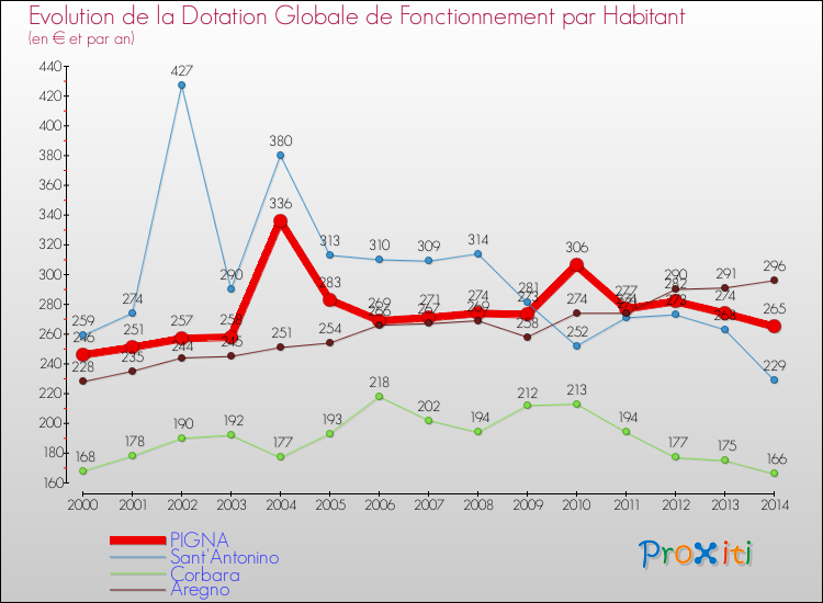 Evolution et montant de la dotation globale de fonctionnement par Habitant pour PIGNA et les communes proches de 2000 à 2014. Comparaison des dotations globales de fonctionnement par habitant pour PIGNA et les communes voisines de 2000 à 2014.