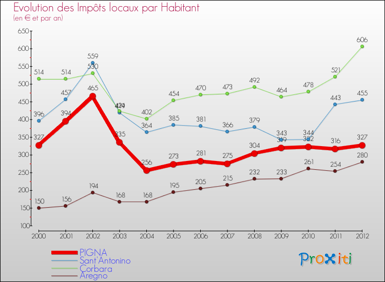 Evolution et montant des impôts locaux par Habitant pour PIGNA et les communes proches Comparaison des impôts locaux par habitant pour PIGNA et les communes voisines