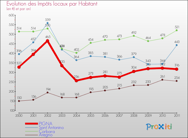 Evolution et montant des impôts locaux par Habitant pour PIGNA et les communes proches Comparaison des impôts locaux par habitant pour PIGNA et les communes voisines