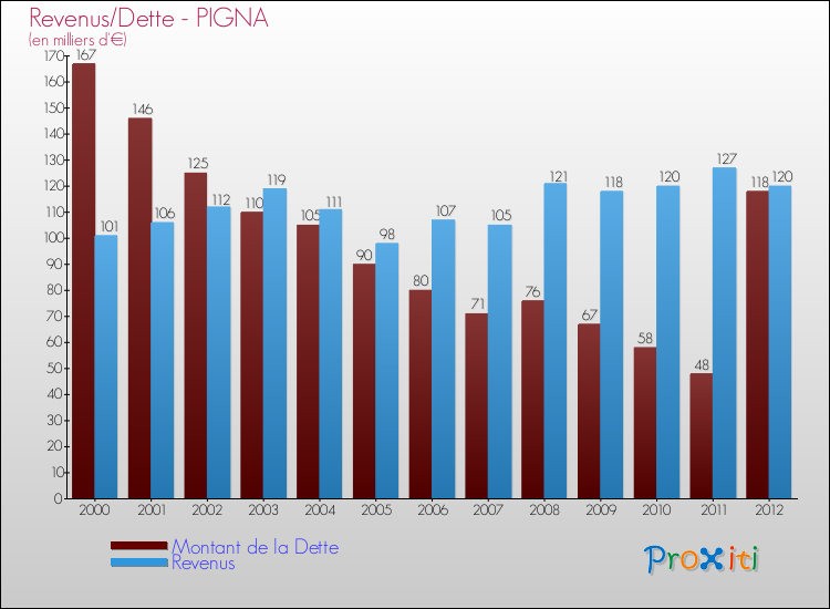 Evolution comparée de la dette et des revenus pour la commune de PIGNA de 2000 à 2012 Comparaison de la dette et des revenus pour PIGNA de 2000 à 2012