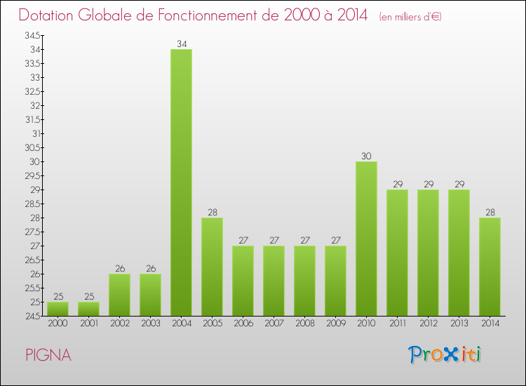 Evolution du montant de la Dotation Globale de Fonctionnement pour la commune de PIGNA de 2000 à 2014 Evolution du montant de la Dotation Globale de Fonctionnement pour PIGNA de 2000 à 2014