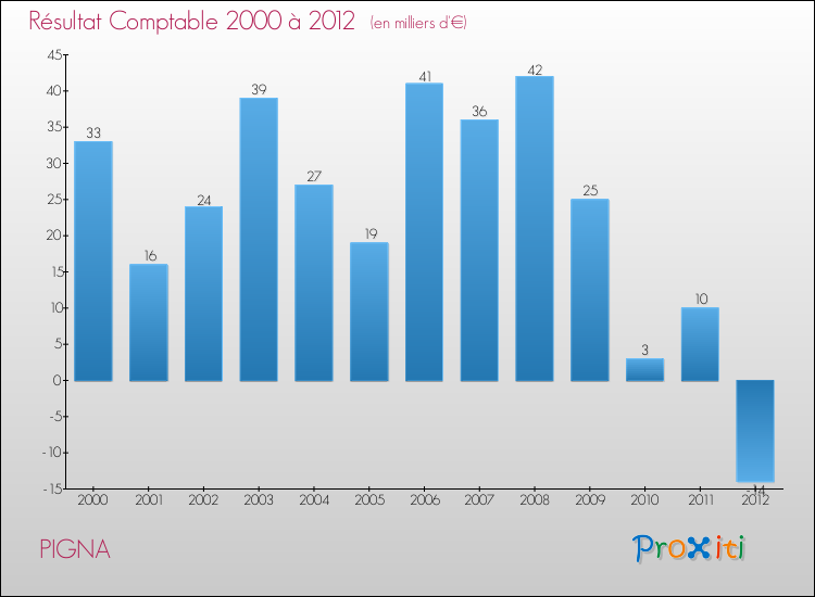 Evolution du résultat comptable pour la commune de PIGNA de 2000 à 2012 Evolution du résultat comptable pour PIGNA de 2000 à 2012