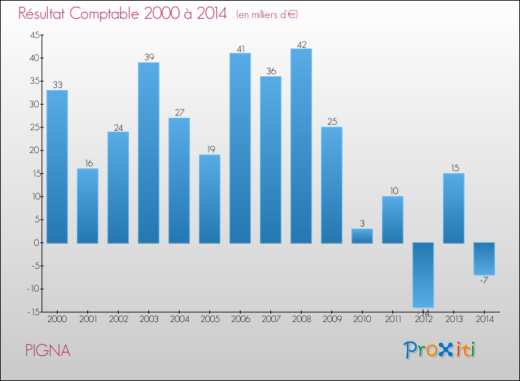 Evolution du résultat comptable pour la commune de PIGNA de 2000 à 2014 Evolution du résultat comptable pour PIGNA de 2000 à 2014