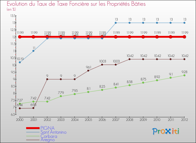Evolution du taux de la taxe foncière sur le bati pour PIGNA et les communes proches de 2000 à 2012 Comparaison des taux de taxe foncière sur le bati pour PIGNA et les communes voisines de 2000 à 2012