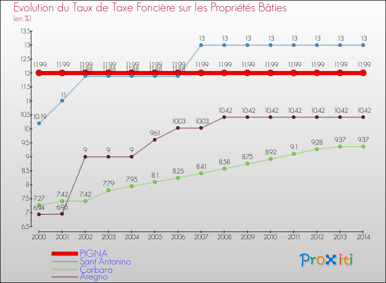 Evolution du taux de la taxe foncière sur le bati pour PIGNA et les communes proches de 2000 à 2014 Comparaison des taux de taxe foncière sur le bati pour PIGNA et les communes voisines de 2000 à 2014