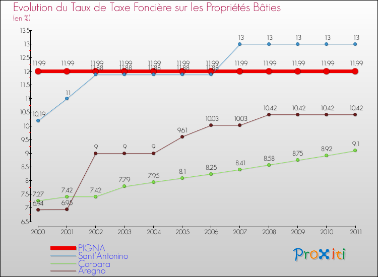 Evolution du taux de la taxe foncière sur le bati pour PIGNA et les communes proches Comparaison des taux de taxe foncière sur le bati pour PIGNA et les communes voisines