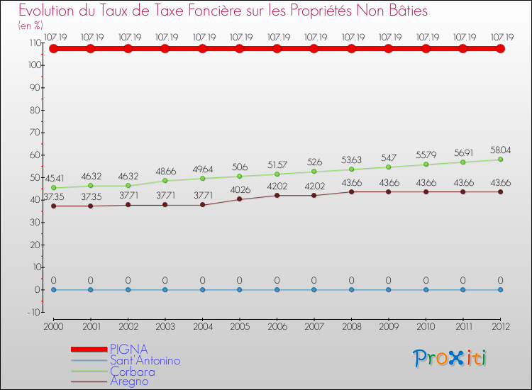 Evolution du taux de la taxe foncière sur les immeubles et terrains non batis pour PIGNA et les communes proches de 2000 à 2012 Comparaison des taux de la taxe foncière sur les immeubles et terrains non batis pour PIGNA et les communes voisines de 2000 à 2012